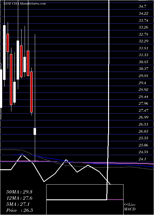  monthly chart ChinaTelecom