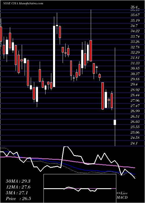  weekly chart ChinaTelecom