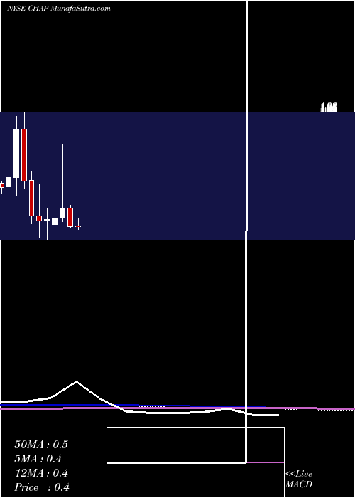  monthly chart ChaparralEnergy