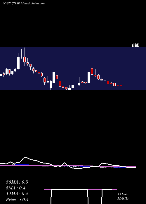  weekly chart ChaparralEnergy