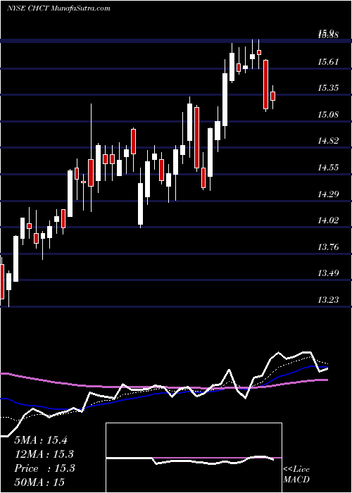  Daily chart Community Healthcare Trust Incorporated