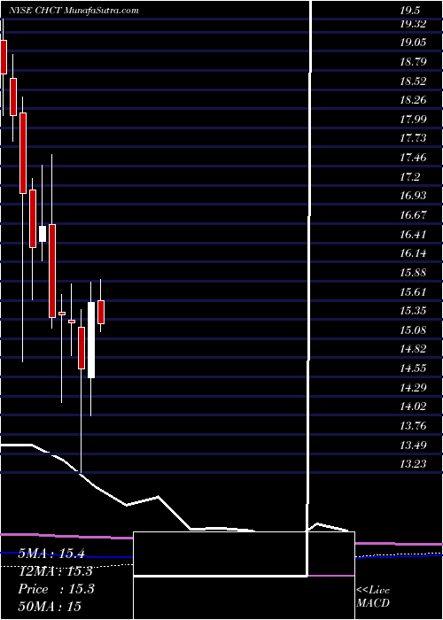  monthly chart CommunityHealthcare
