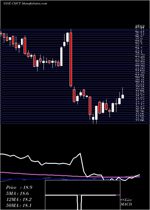  weekly chart CommunityHealthcare