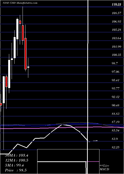  monthly chart ChurchDwight