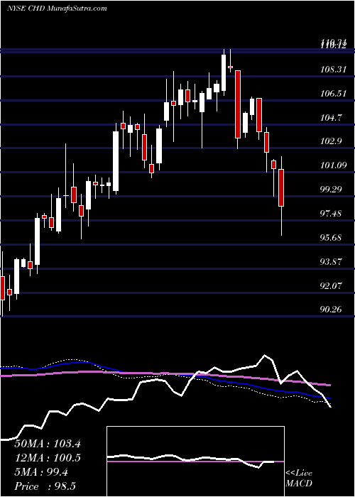  weekly chart ChurchDwight