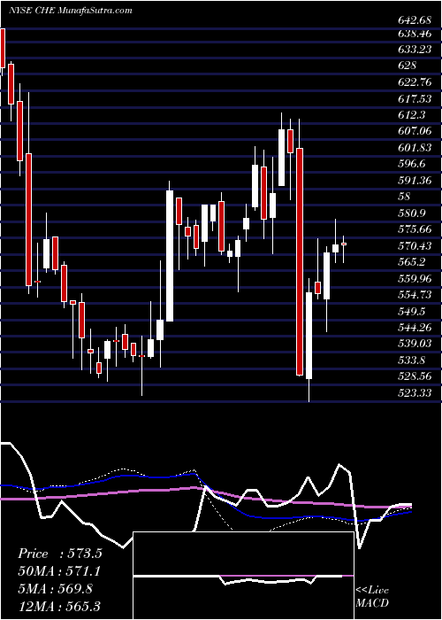  weekly chart ChemedCorp