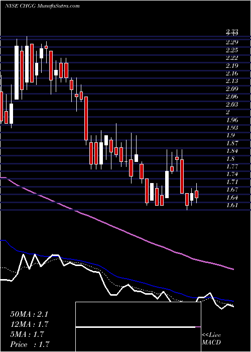  Daily chart CheggInc