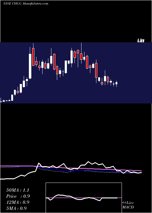  weekly chart CheggInc