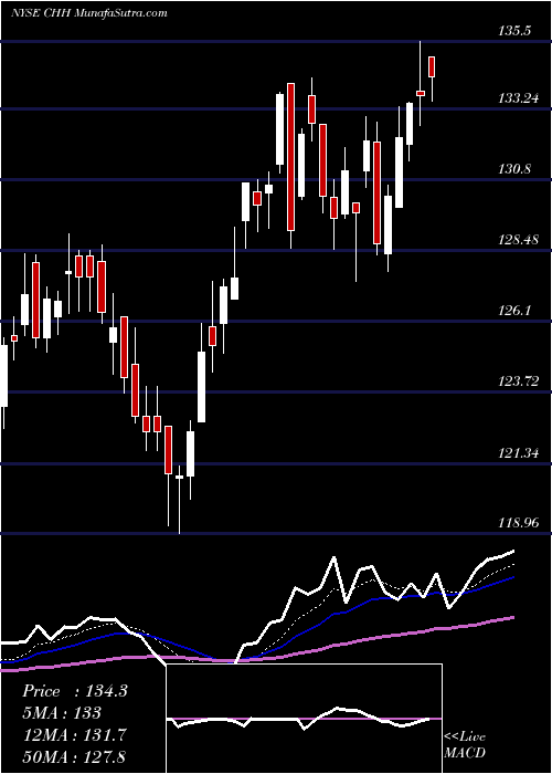  Daily chart ChoiceHotels