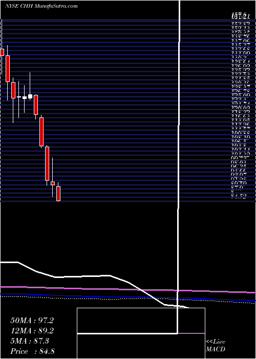  monthly chart ChoiceHotels