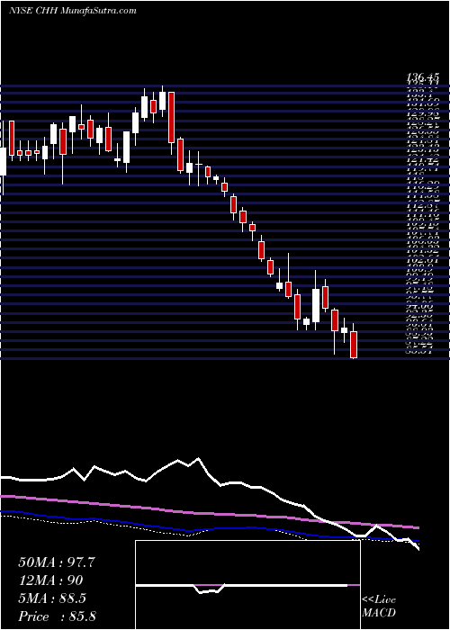  weekly chart ChoiceHotels