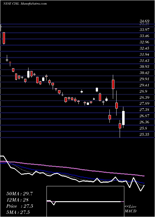  Daily chart ChinaMobile