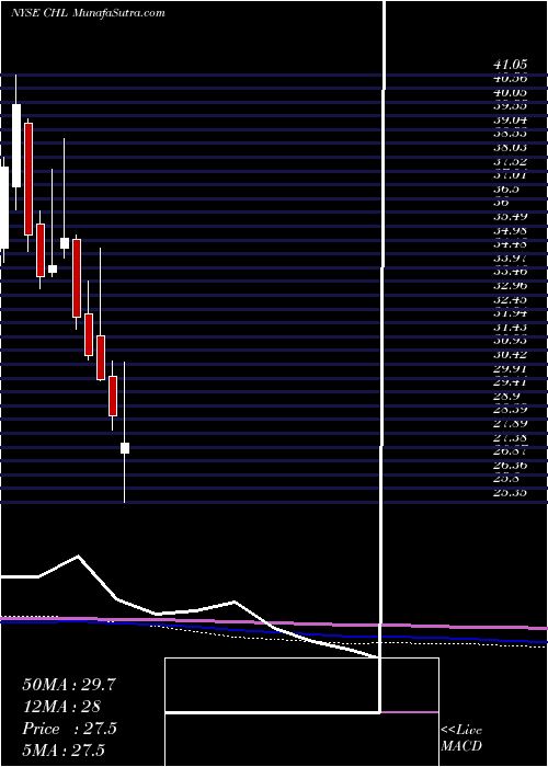  monthly chart ChinaMobile