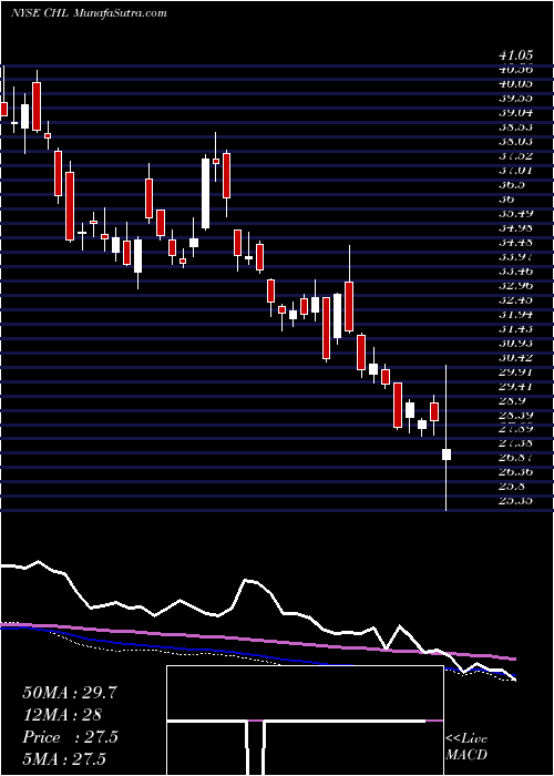  weekly chart ChinaMobile