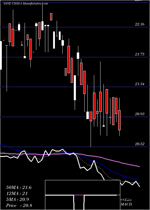  Daily chart CherryHill