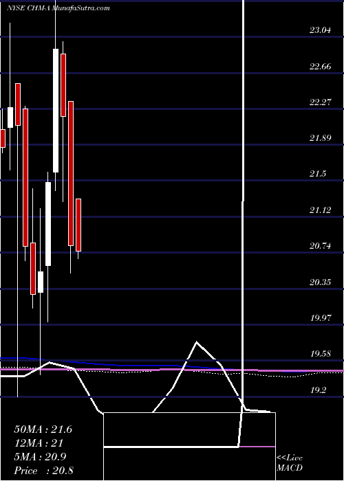  monthly chart CherryHill