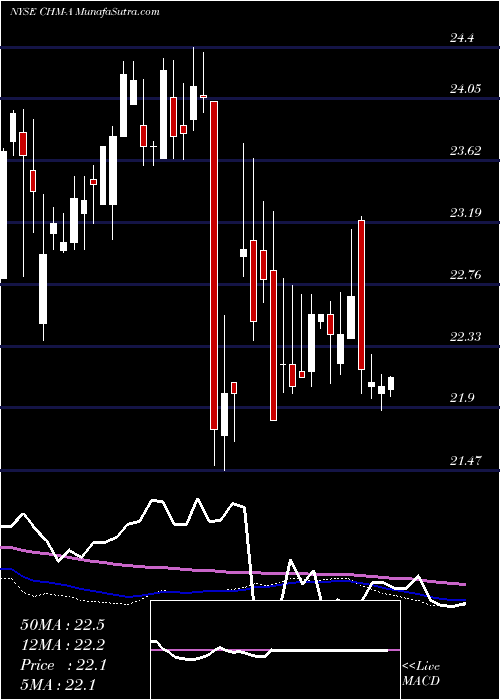  weekly chart CherryHill