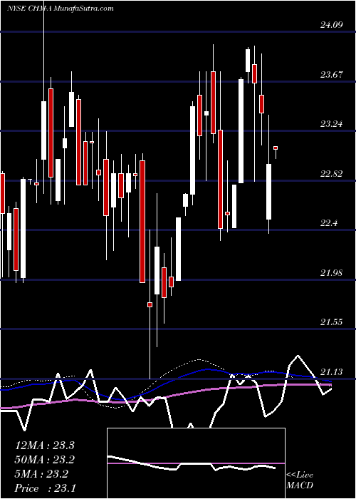  weekly chart CherryHill