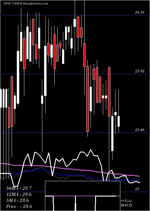  weekly chart CherryHill
