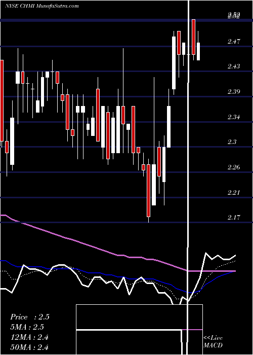  Daily chart Cherry Hill Mortgage Investment Corporation
