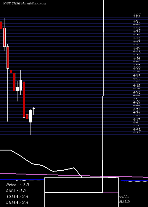  monthly chart CherryHill