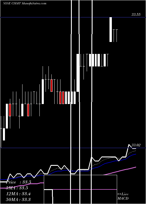  Daily chart ChemturaCorp