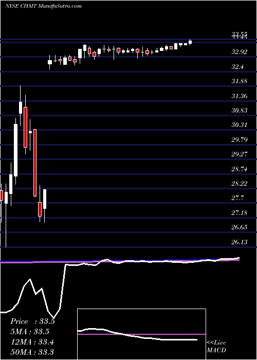  weekly chart ChemturaCorp
