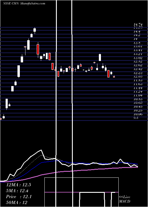  Daily chart ChinaFund