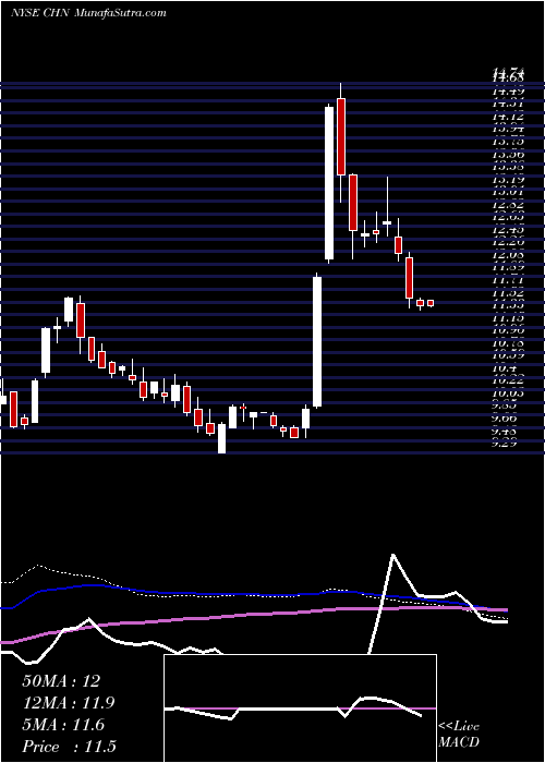  weekly chart ChinaFund