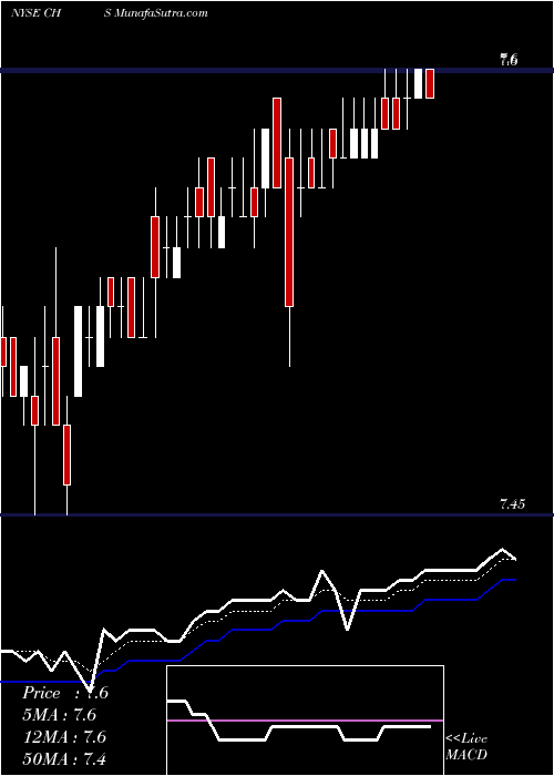  Daily chart Chico's FAS, Inc.