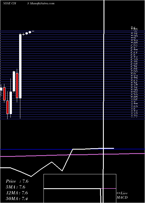  monthly chart ChicoS