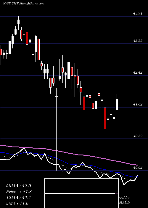  Daily chart ChunghwaTelecom