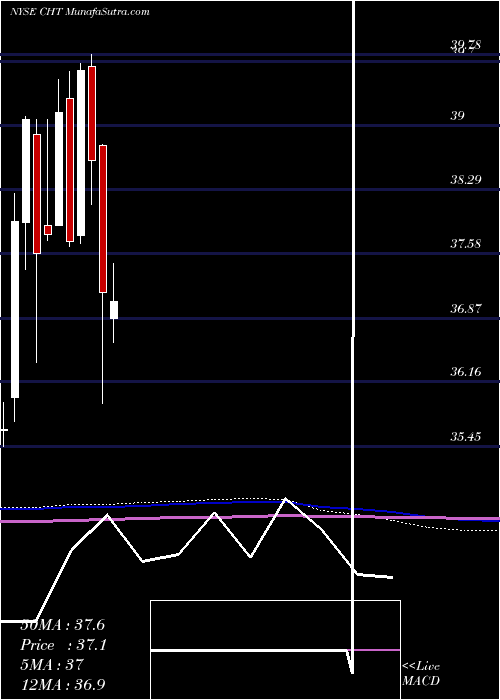  monthly chart ChunghwaTelecom