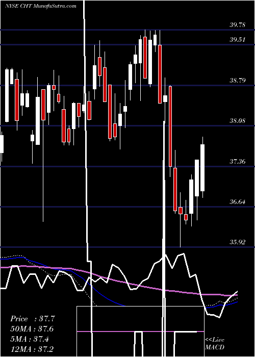  weekly chart ChunghwaTelecom