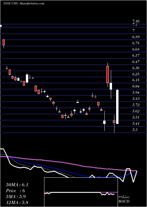  Daily chart China Unicom (Hong Kong) Ltd