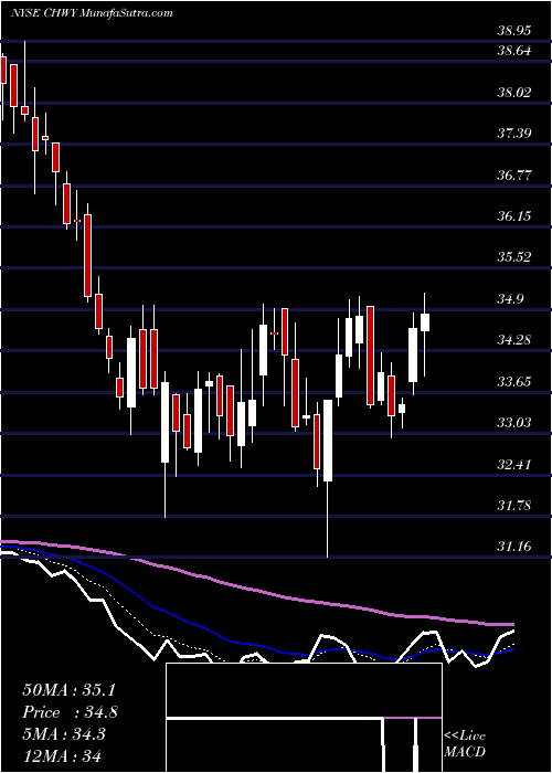  Daily chart Chewy Inc