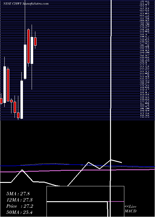  monthly chart ChewyInc