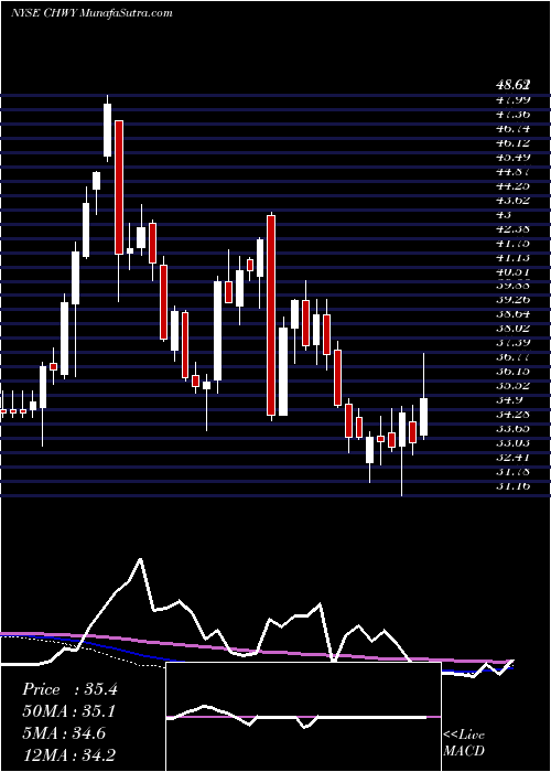  weekly chart ChewyInc
