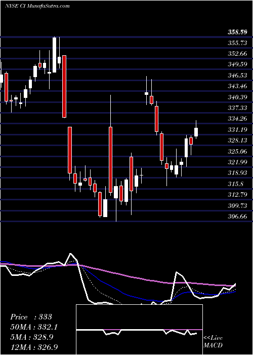  Daily chart Cigna Corporation