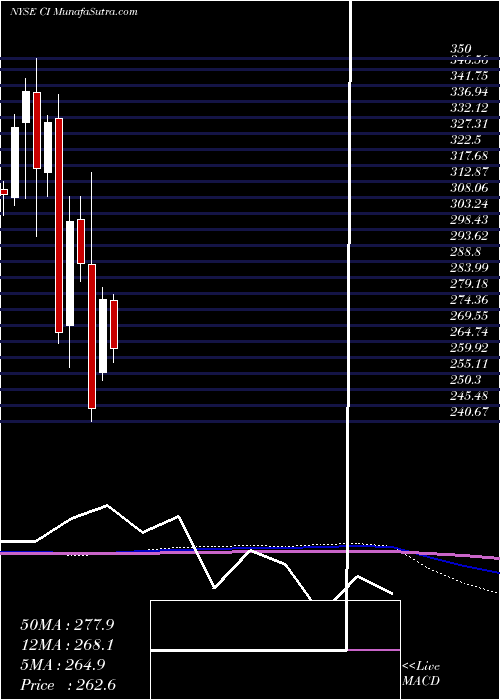  monthly chart CignaCorporation