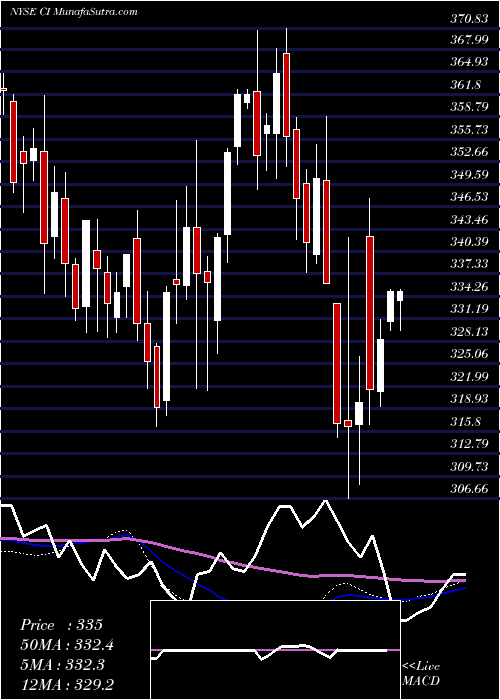  weekly chart CignaCorporation