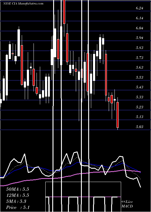  Daily chart Citizens, Inc.
