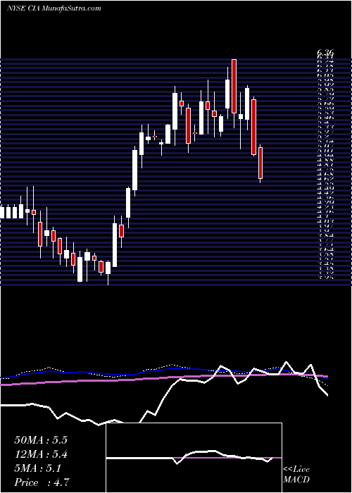  weekly chart CitizensInc