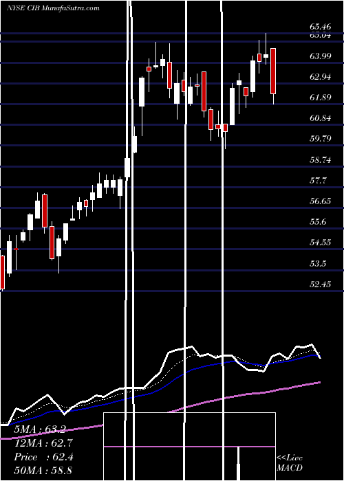  Daily chart BanColombia S.A.