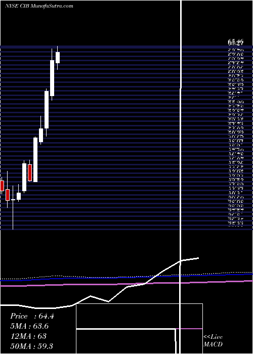  monthly chart BancolombiaS