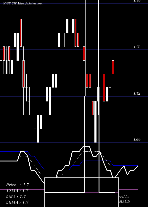  Daily chart Colonial Intermediate High Income Fund