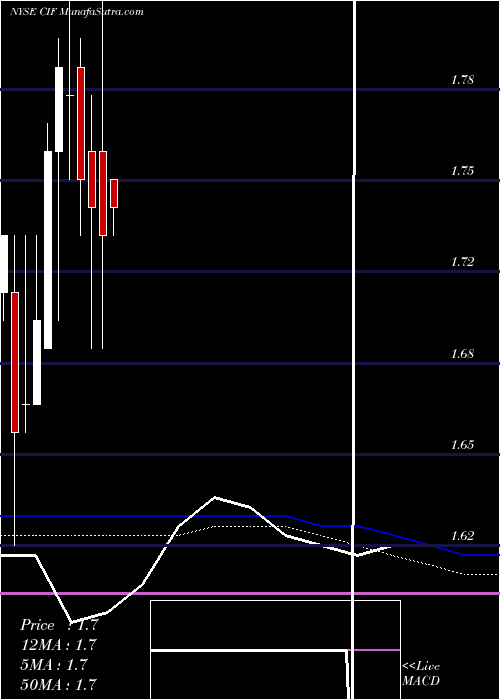  monthly chart ColonialIntermediate