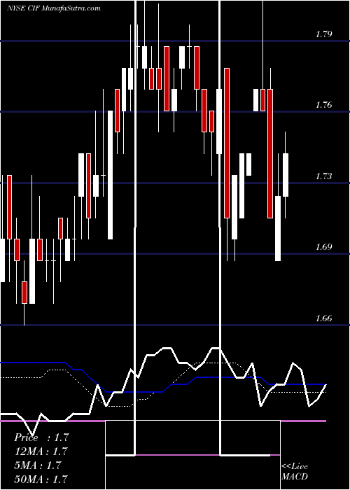  weekly chart ColonialIntermediate