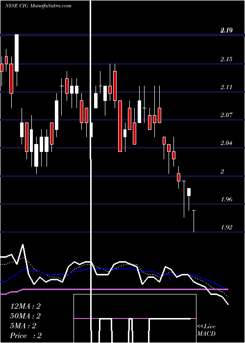  Daily chart Comp En De Mn Cemig ADS