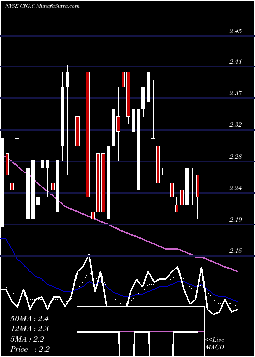  Daily chart Comp En De Mn Cemig ADS